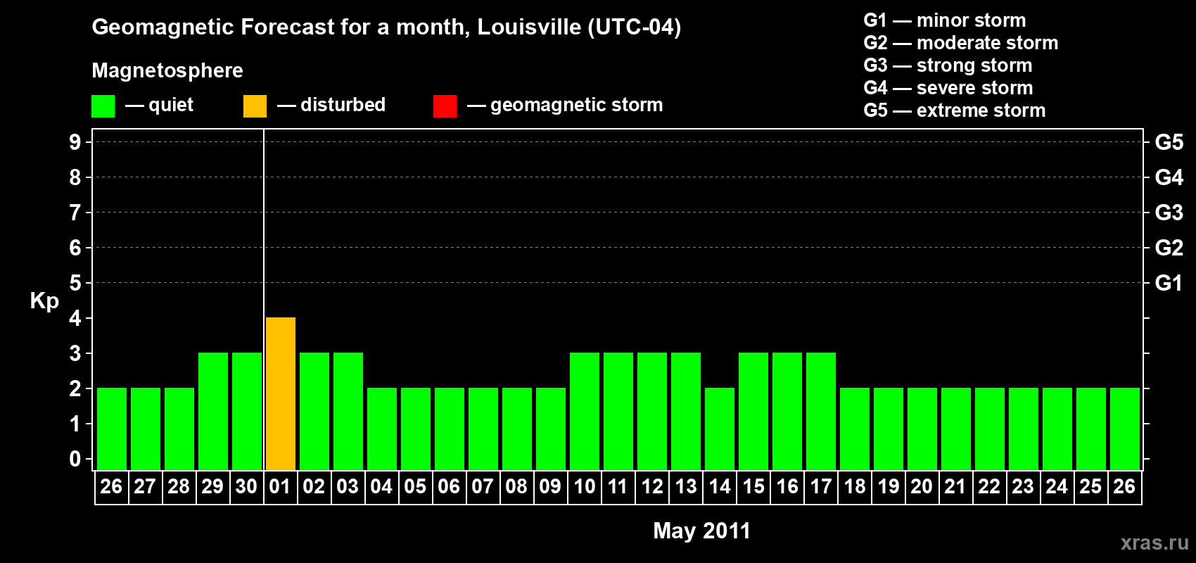Forecast of the daily maximal value of geomagnetic index Kp for <b>1 month</b> (31 days) <b>from Apr 26, 2011 to May 26, 2011</b>