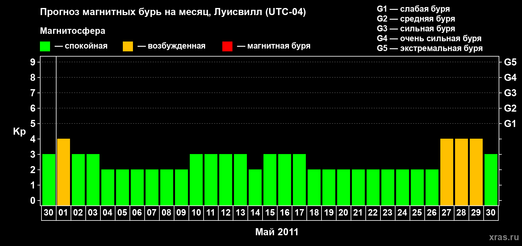 Прогноз максимального суточного геомагнитного индекса Kp на <b>1 месяц</b> (31 день) <b>с 30 апреля по 30 мая 2011 г</b>