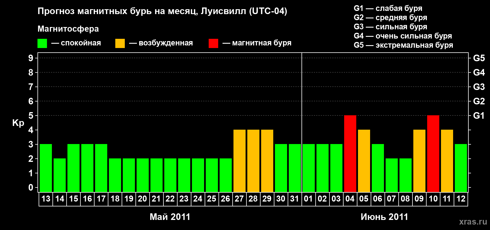 Прогноз максимального суточного геомагнитного индекса Kp на <b>1 месяц</b> (31 день) <b>с 13 мая по 12 июня 2011 г</b>