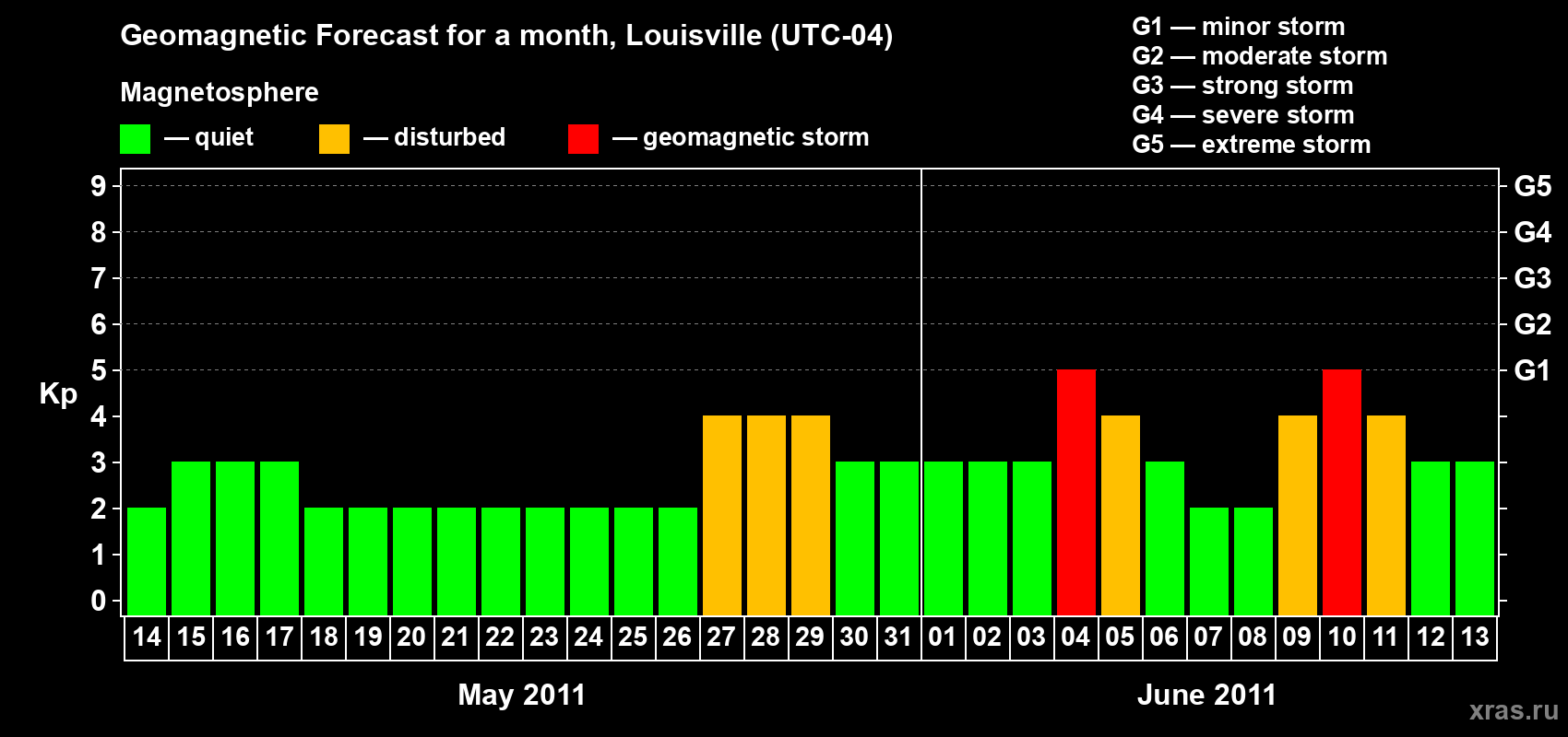 Forecast of the daily maximal value of geomagnetic index&nbsp;Kp for <b>1 month</b> (31 days) <b>from May 14, 2011 to Jun 13, 2011</b>
