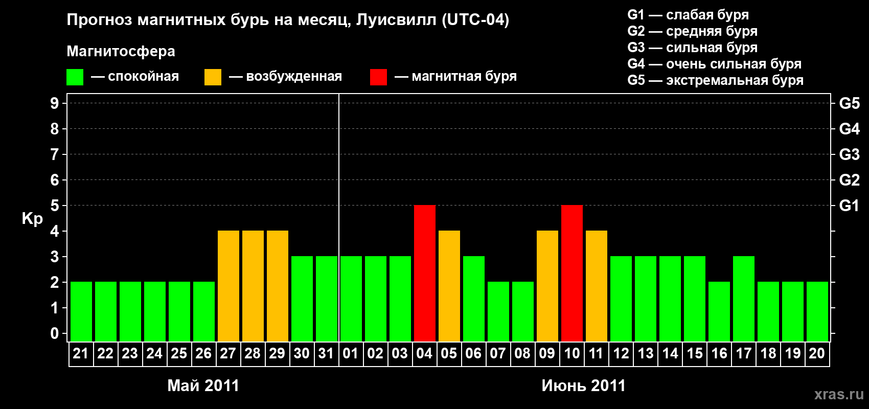 Прогноз максимального суточного геомагнитного индекса Kp на <b>1 месяц</b> (31 день) <b>с 21 мая по 20 июня 2011 г</b>