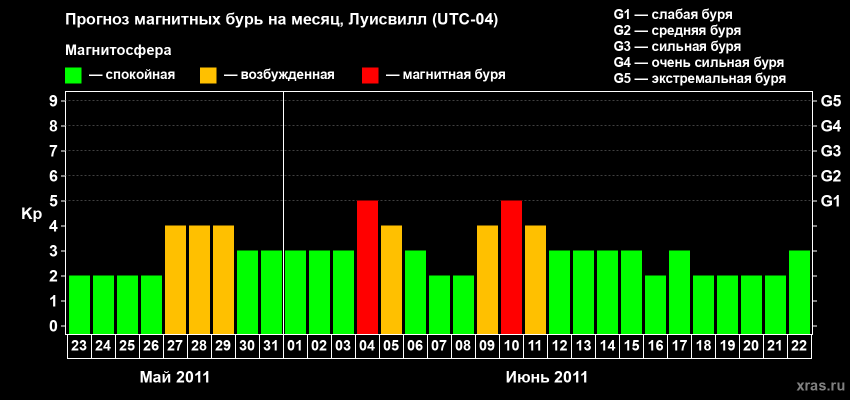 Прогноз максимального суточного геомагнитного индекса Kp на <b>1 месяц</b> (31 день) <b>с 23 мая по 22 июня 2011 г</b>