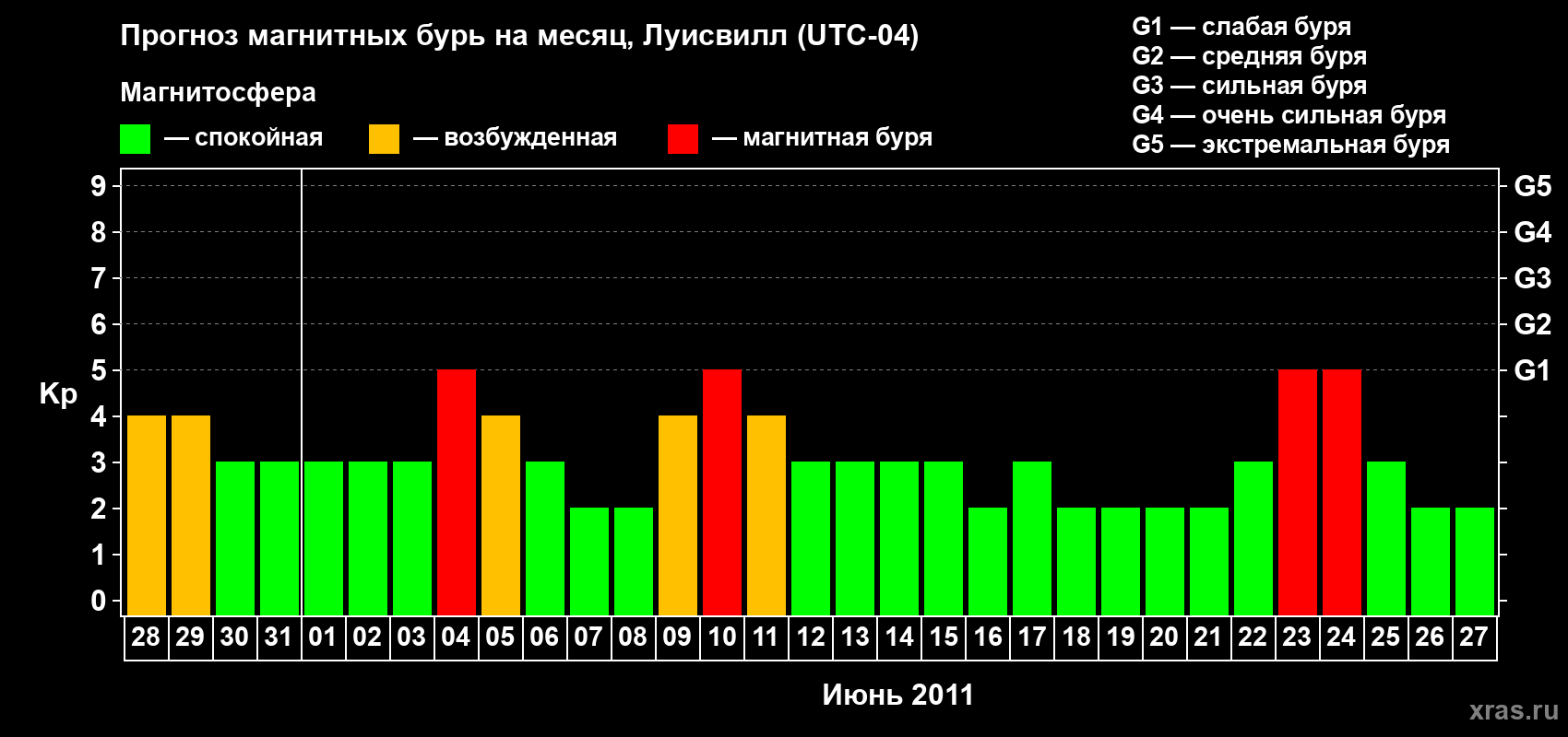 Прогноз максимального суточного геомагнитного индекса Kp на <b>1 месяц</b> (31 день) <b>с 28 мая по 27 июня 2011 г</b>