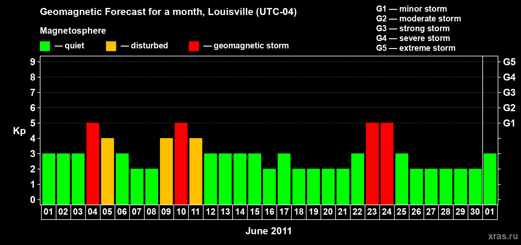 Forecast of the daily maximal value of geomagnetic index Kp for <b>1 month</b> (31 days) <b>from Jun 01, 2011 to Jul 01, 2011</b>