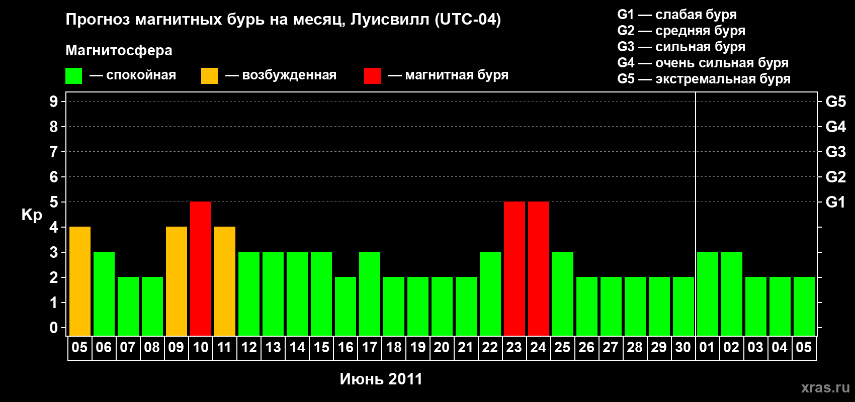 Прогноз максимального суточного геомагнитного индекса Kp на <b>1 месяц</b> (31 день) <b>с 05 июня по 05 июля 2011 г</b>