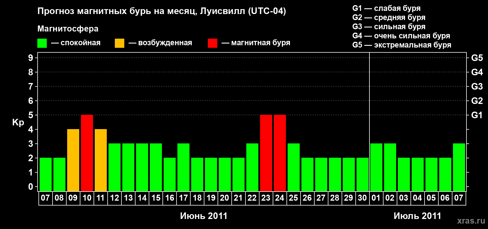 Прогноз максимального суточного геомагнитного индекса Kp на <b>1 месяц</b> (31 день) <b>с 07 июня по 07 июля 2011 г</b>