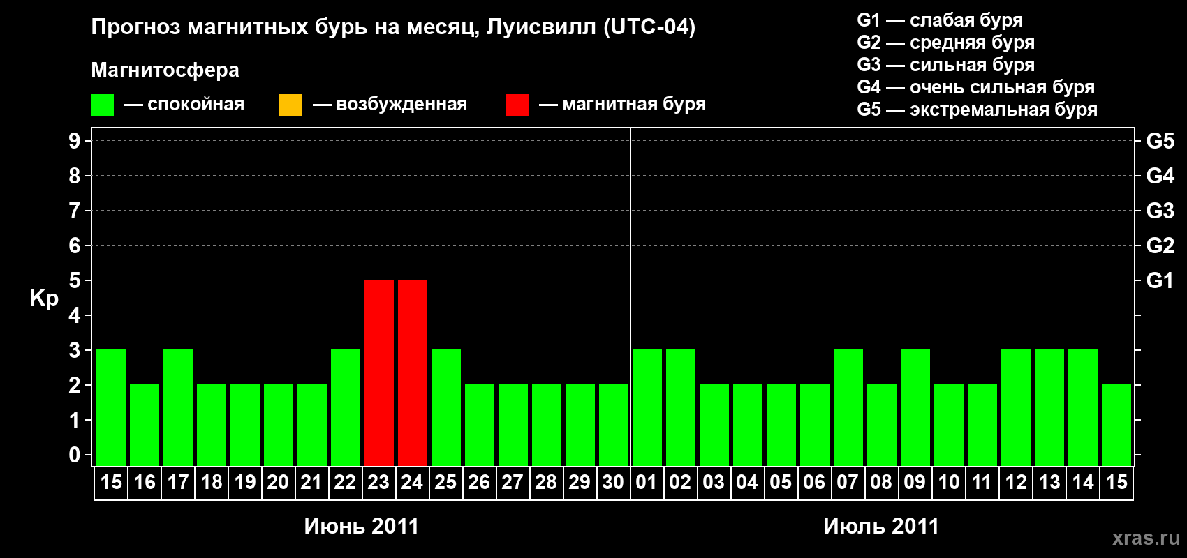 Прогноз максимального суточного геомагнитного индекса Kp на <b>1 месяц</b> (31 день) <b>с 15 июня по 15 июля 2011 г</b>