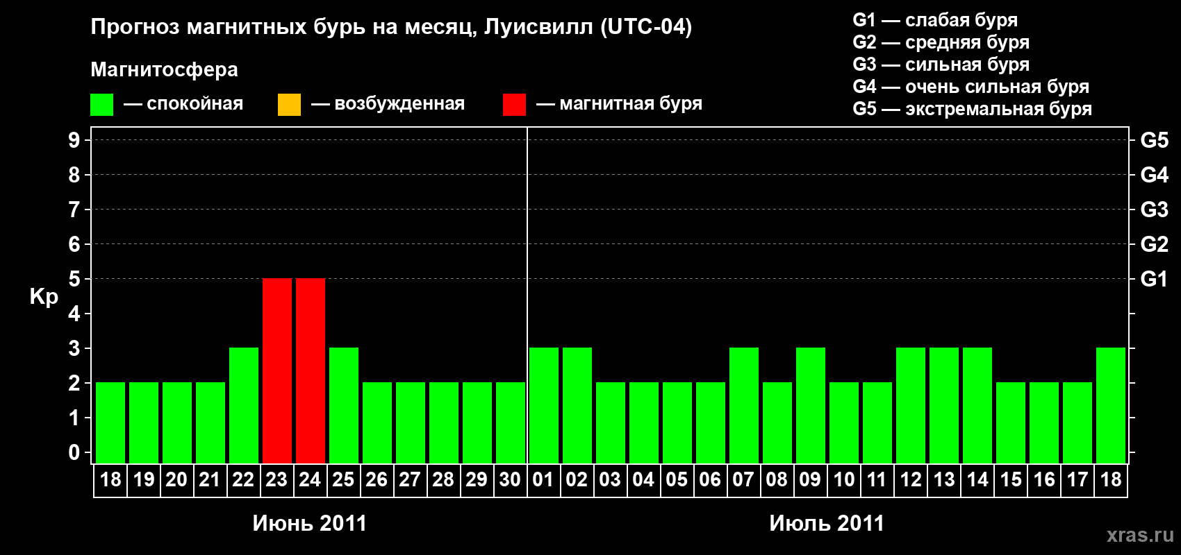 Прогноз максимального суточного геомагнитного индекса Kp на <b>1 месяц</b> (31 день) <b>с 18 июня по 18 июля 2011 г</b>