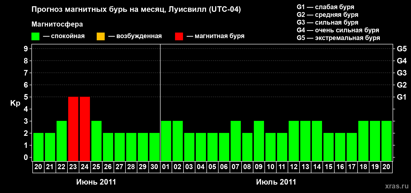 Прогноз максимального суточного геомагнитного индекса Kp на <b>1 месяц</b> (31 день) <b>с 20 июня по 20 июля 2011 г</b>