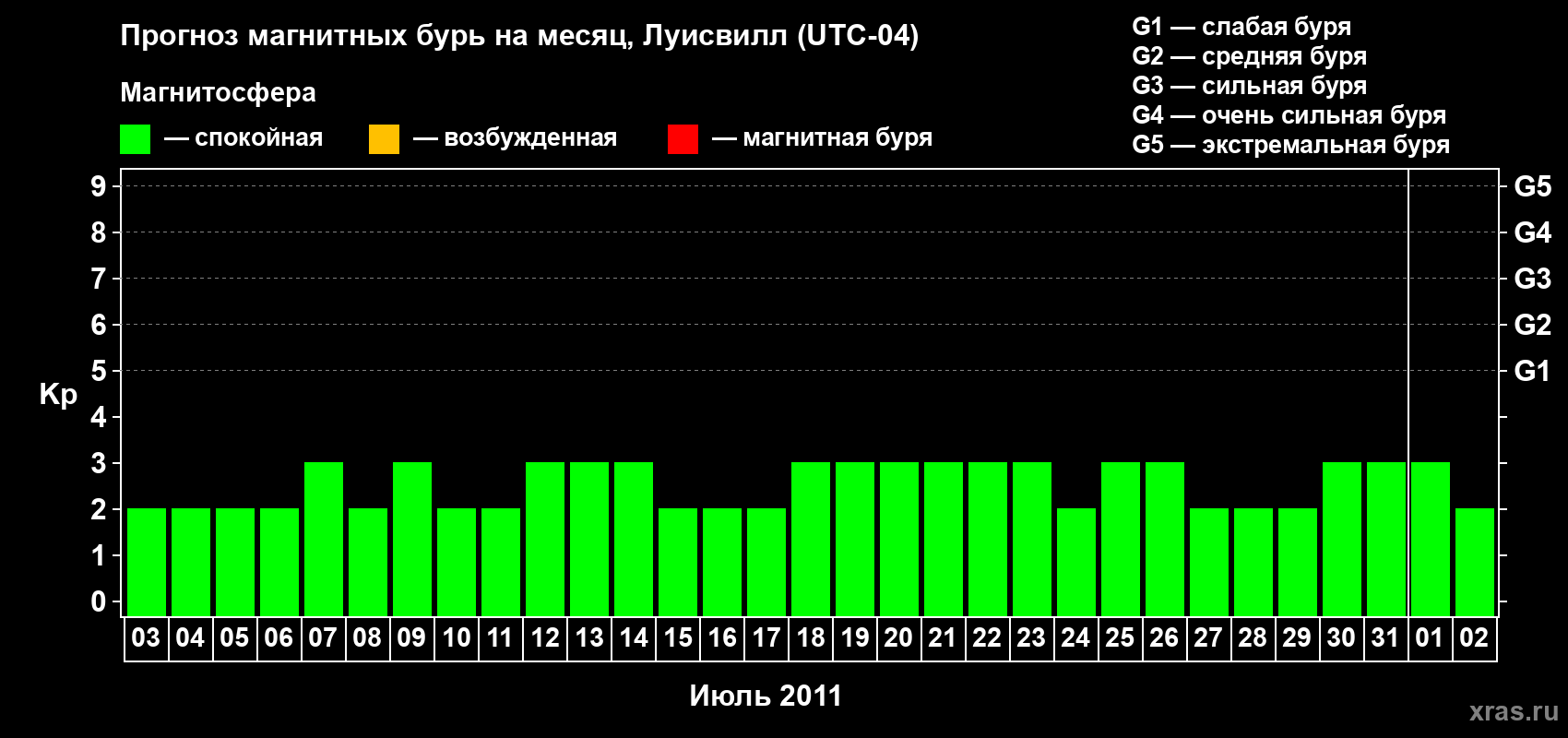 Прогноз максимального суточного геомагнитного индекса&nbsp;Kp на <b>1 месяц</b> (31 день) <b>с 03 июля по 02 августа 2011 г</b>