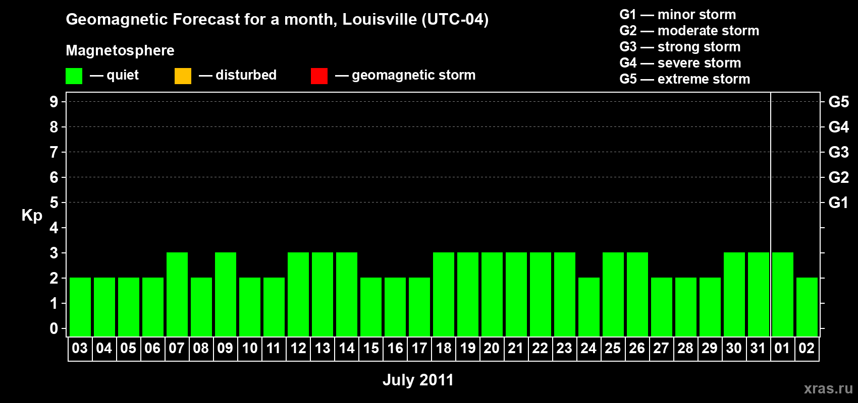 Forecast of the daily maximal value of geomagnetic index Kp for <b>1 month</b> (31 days) <b>from Jul 03, 2011 to Aug 02, 2011</b>