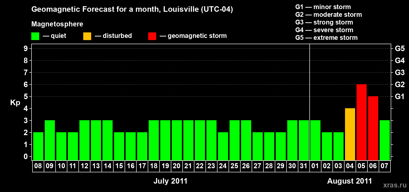 Forecast of the daily maximal value of geomagnetic index Kp for <b>1 month</b> (31 days) <b>from Jul 08, 2011 to Aug 07, 2011</b>
