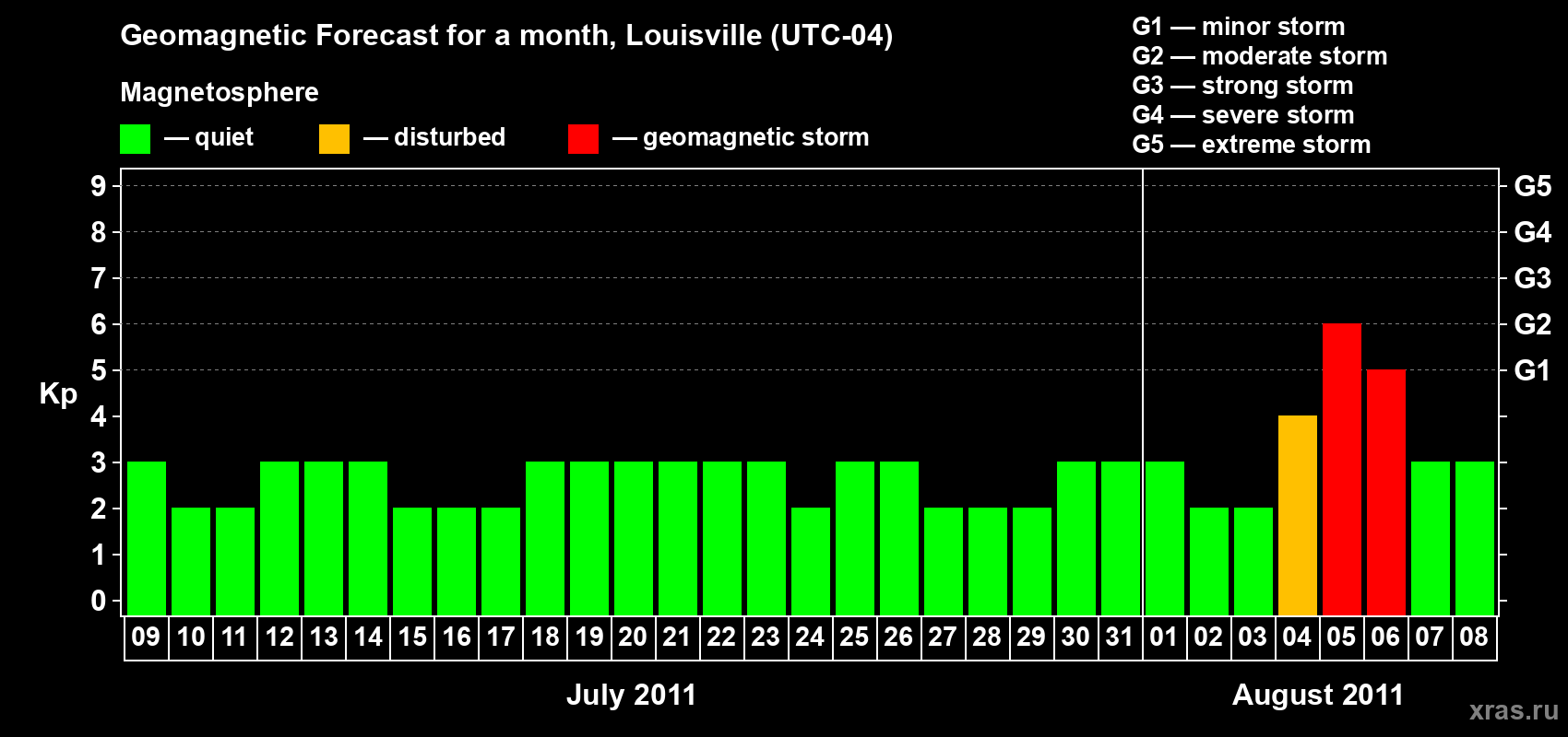 Forecast of the daily maximal value of geomagnetic index Kp for <b>1 month</b> (31 days) <b>from Jul 09, 2011 to Aug 08, 2011</b>