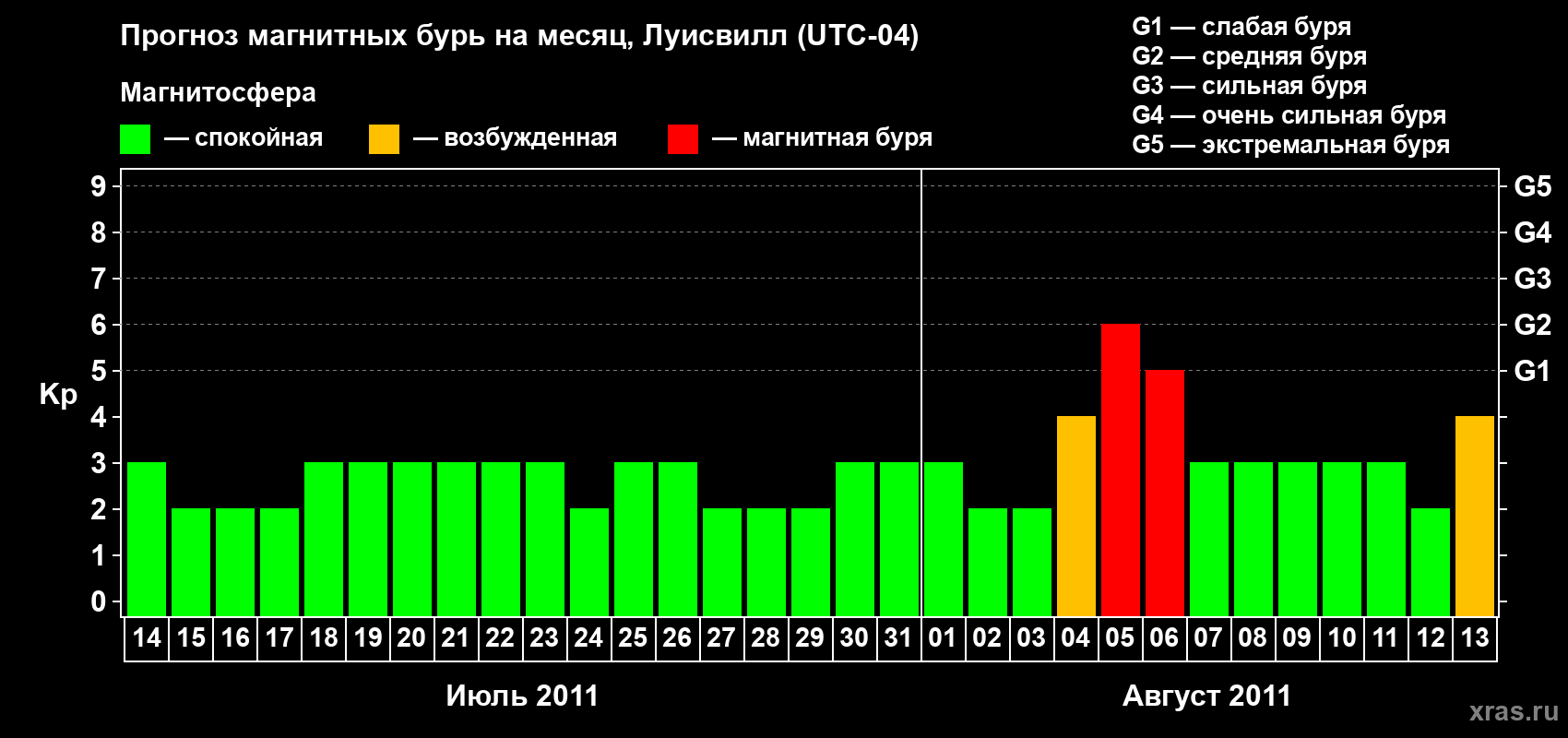 Прогноз максимального суточного геомагнитного индекса&nbsp;Kp на <b>1 месяц</b> (31 день) <b>с 14 июля по 13 августа 2011 г</b>