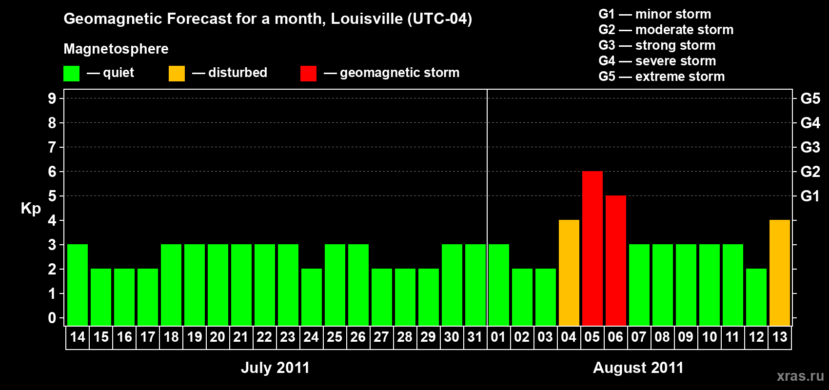 Forecast of the daily maximal value of geomagnetic index Kp for <b>1 month</b> (31 days) <b>from Jul 14, 2011 to Aug 13, 2011</b>