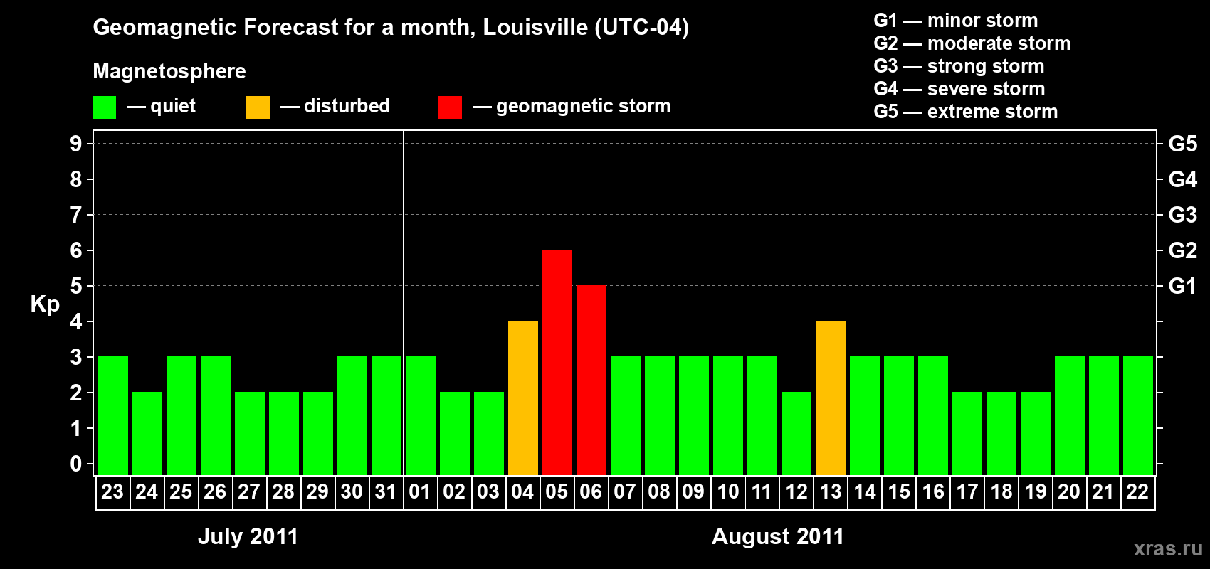Forecast of the daily maximal value of geomagnetic index Kp for <b>1 month</b> (31 days) <b>from Jul 23, 2011 to Aug 22, 2011</b>