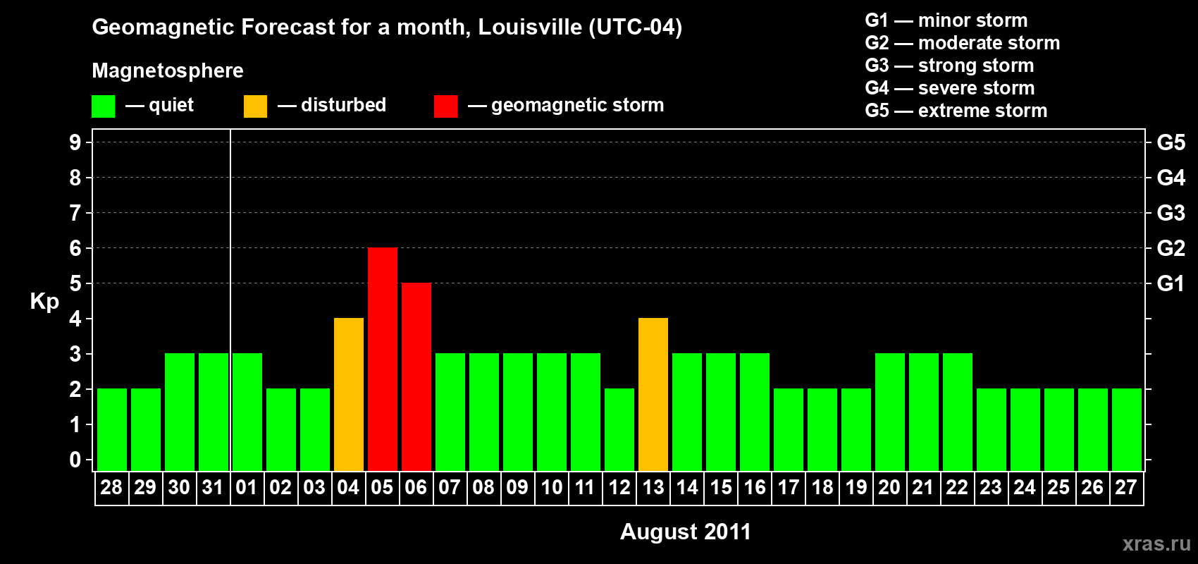Forecast of the daily maximal value of geomagnetic index Kp for <b>1 month</b> (31 days) <b>from Jul 28, 2011 to Aug 27, 2011</b>