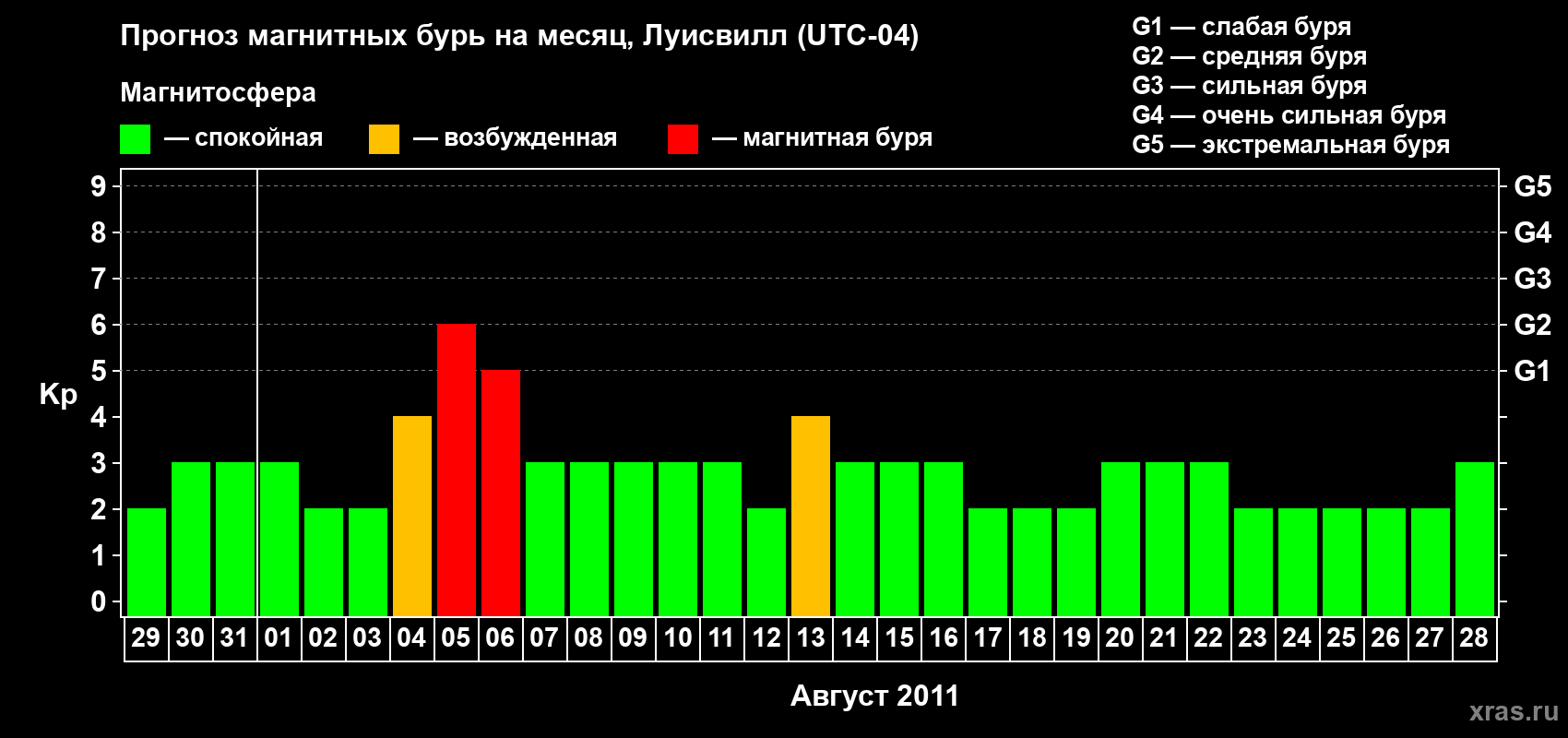 Прогноз максимального суточного геомагнитного индекса&nbsp;Kp на <b>1 месяц</b> (31 день) <b>с 29 июля по 28 августа 2011 г</b>