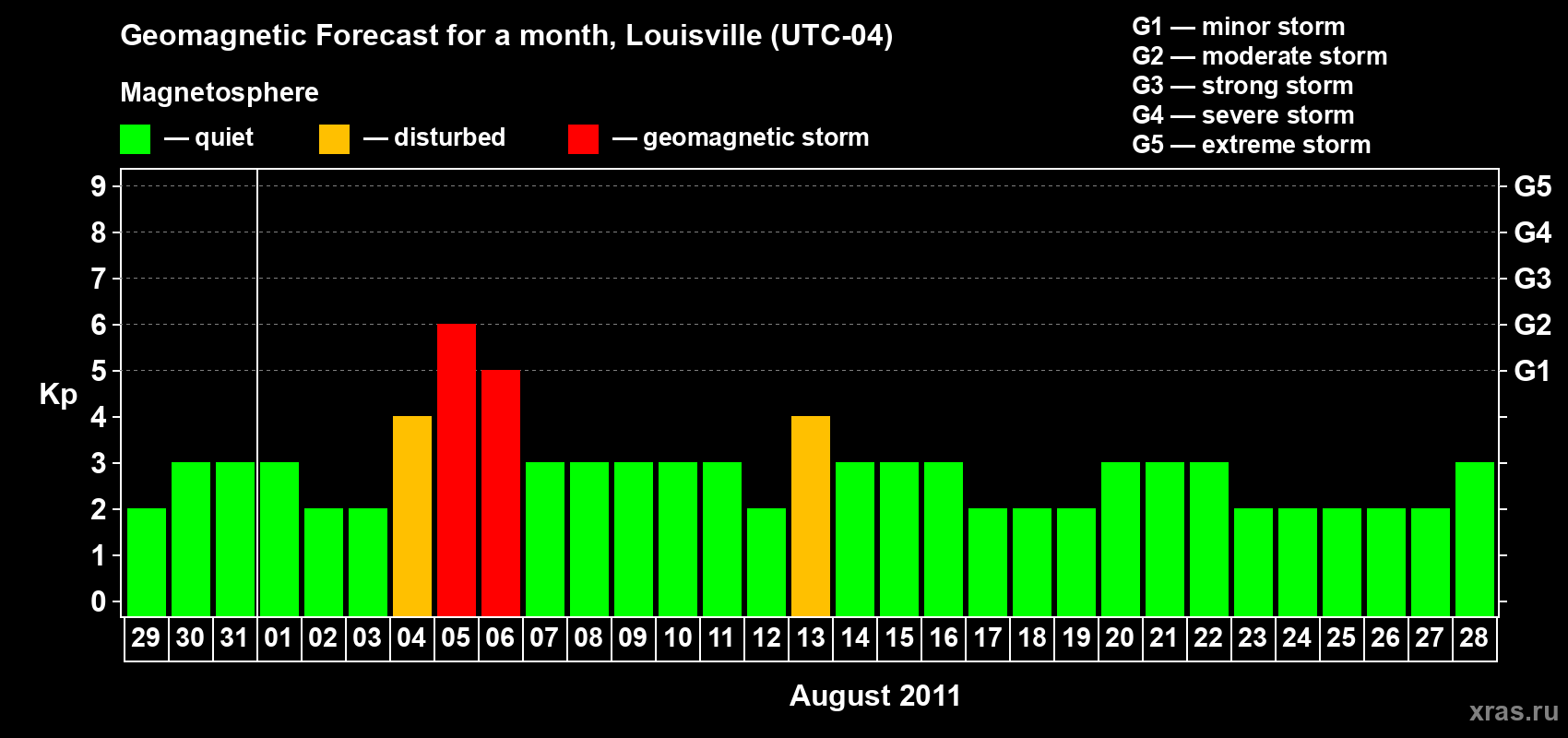 Forecast of the daily maximal value of geomagnetic index Kp for <b>1 month</b> (31 days) <b>from Jul 29, 2011 to Aug 28, 2011</b>
