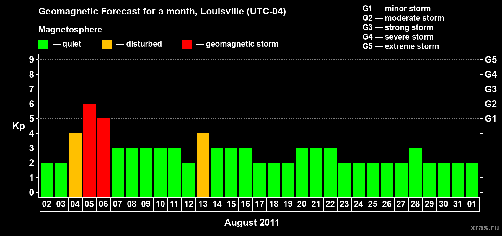 Forecast of the daily maximal value of geomagnetic index Kp for <b>1 month</b> (31 days) <b>from Aug 02, 2011 to Sep 01, 2011</b>