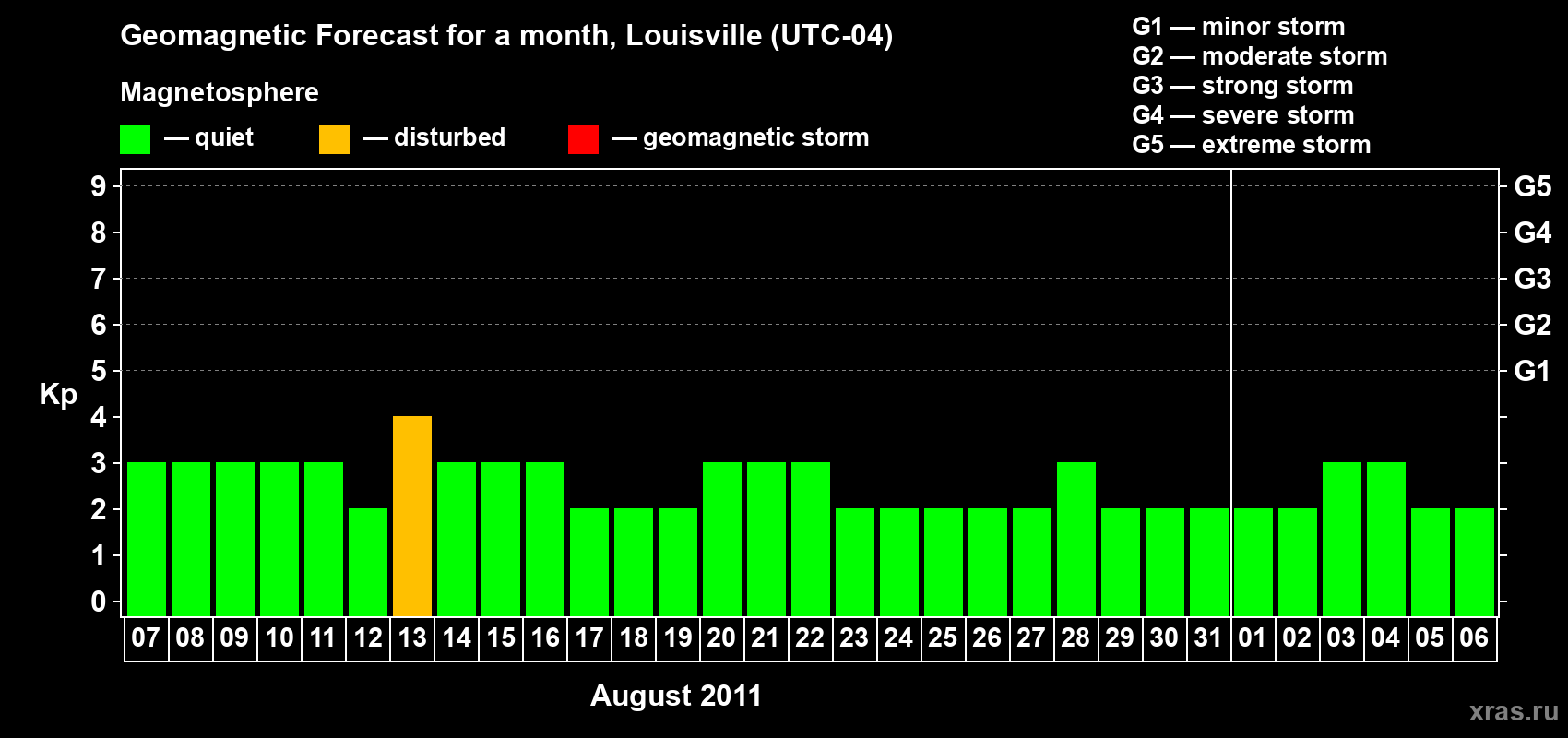 Forecast of the daily maximal value of geomagnetic index Kp for <b>1 month</b> (31 days) <b>from Aug 07, 2011 to Sep 06, 2011</b>