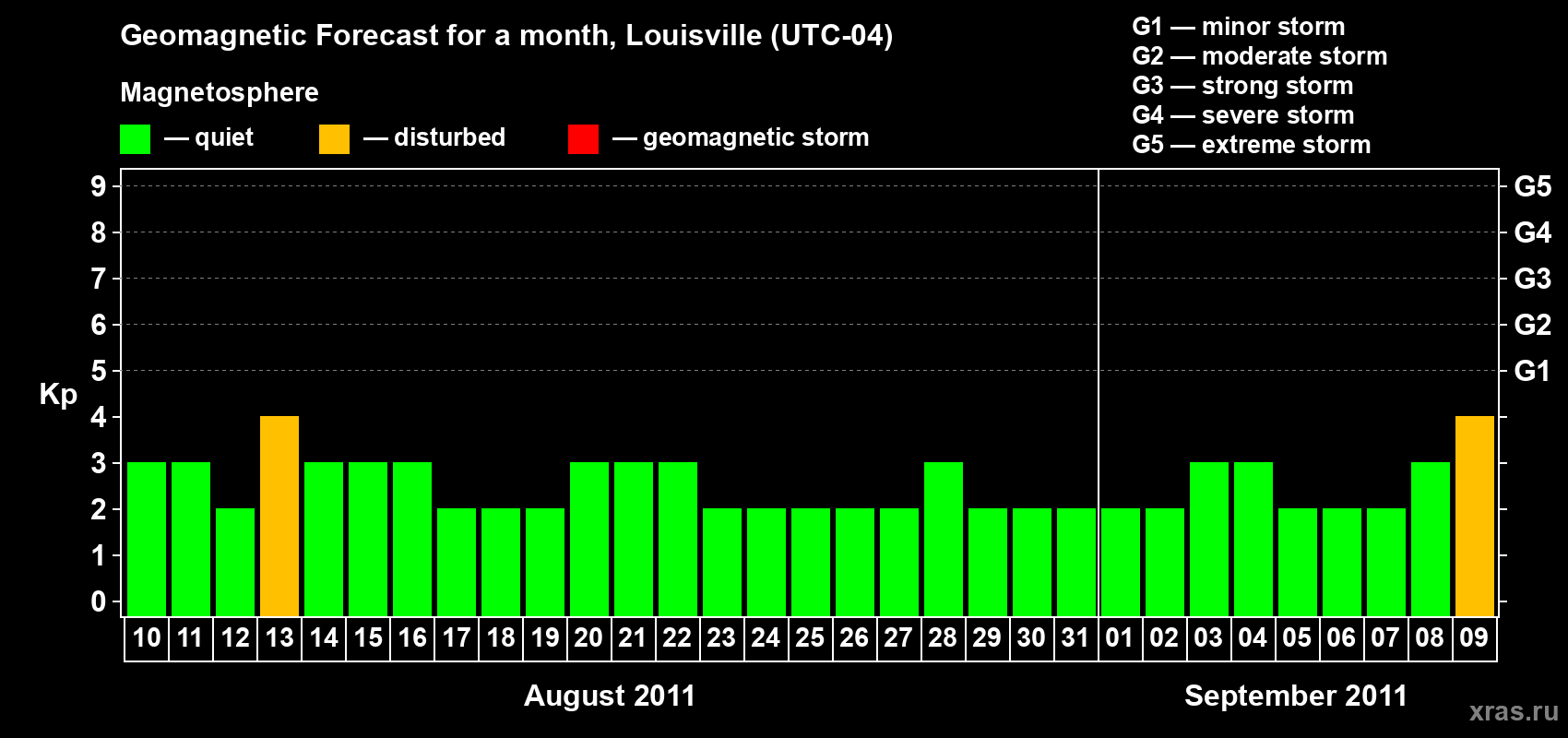 Forecast of the daily maximal value of geomagnetic index Kp for <b>1 month</b> (31 days) <b>from Aug 10, 2011 to Sep 09, 2011</b>