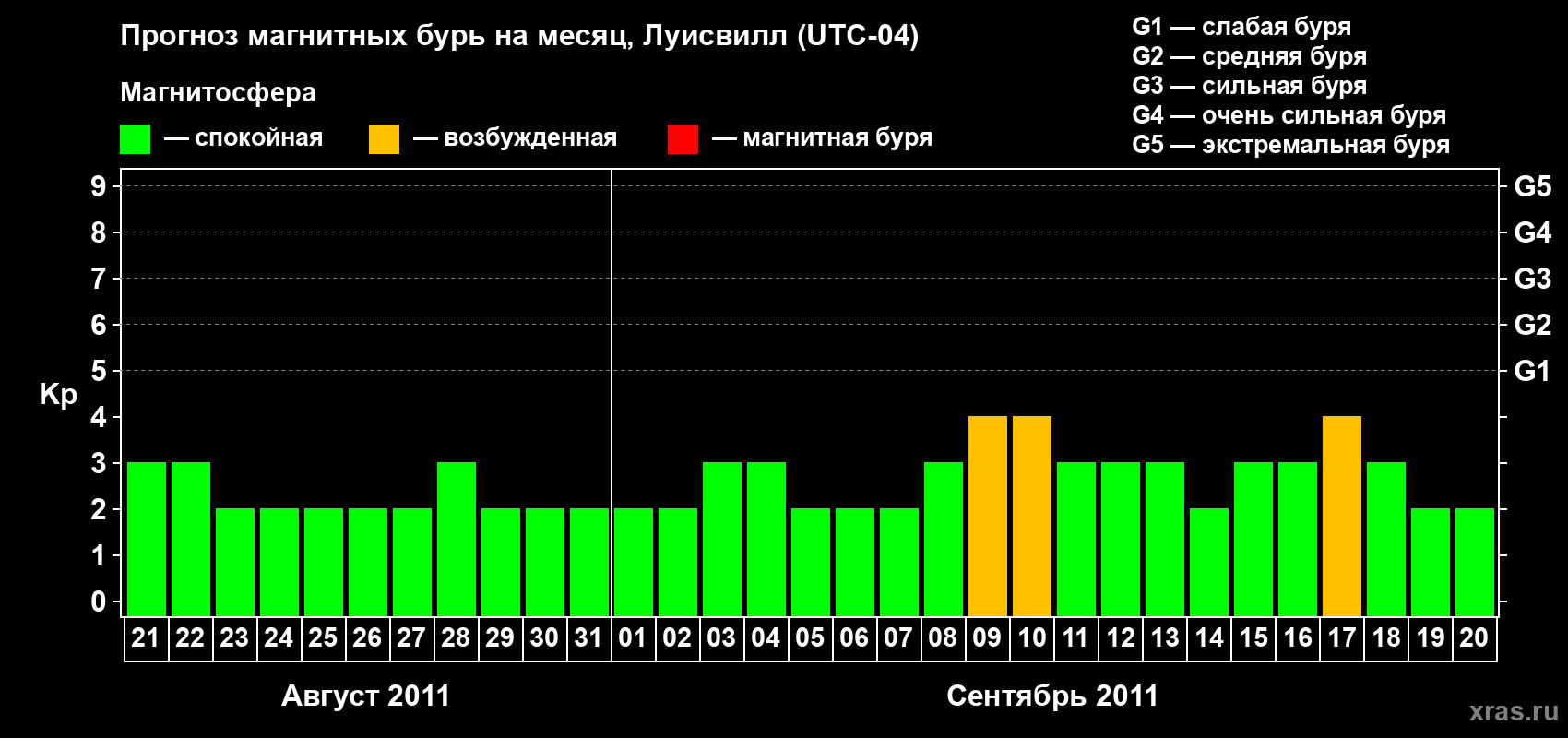 Прогноз максимального суточного геомагнитного индекса&nbsp;Kp на <b>1 месяц</b> (31 день) <b>с 21 августа по 20 сентября 2011 г</b>