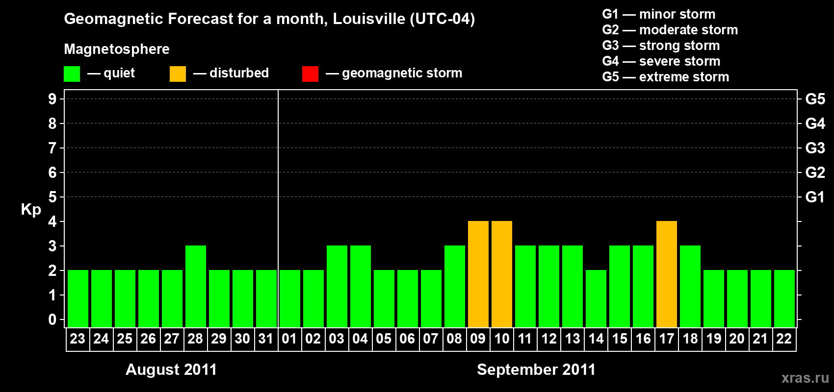 Forecast of the daily maximal value of geomagnetic index Kp for <b>1 month</b> (31 days) <b>from Aug 23, 2011 to Sep 22, 2011</b>