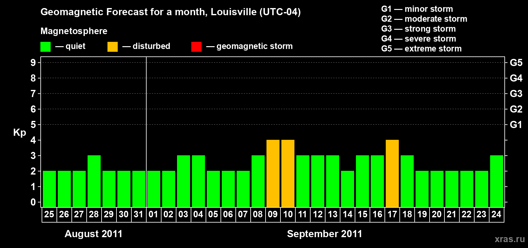 Forecast of the daily maximal value of geomagnetic index Kp for <b>1 month</b> (31 days) <b>from Aug 25, 2011 to Sep 24, 2011</b>