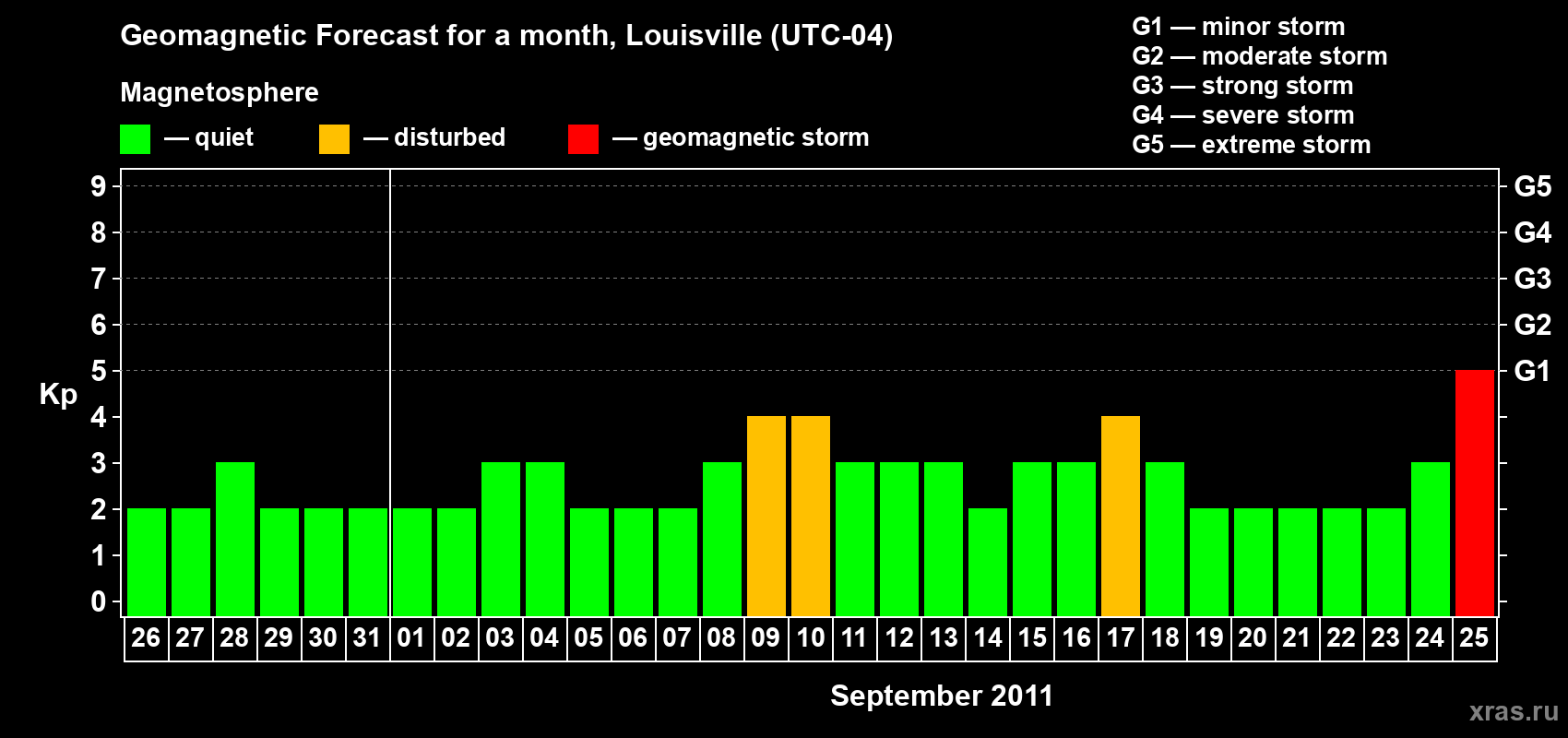 Forecast of the daily maximal value of geomagnetic index Kp for <b>1 month</b> (31 days) <b>from Aug 26, 2011 to Sep 25, 2011</b>