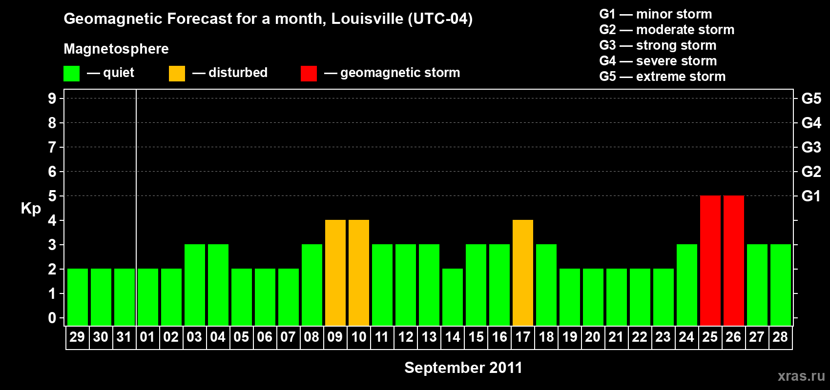 Forecast of the daily maximal value of geomagnetic index Kp for <b>1 month</b> (31 days) <b>from Aug 29, 2011 to Sep 28, 2011</b>