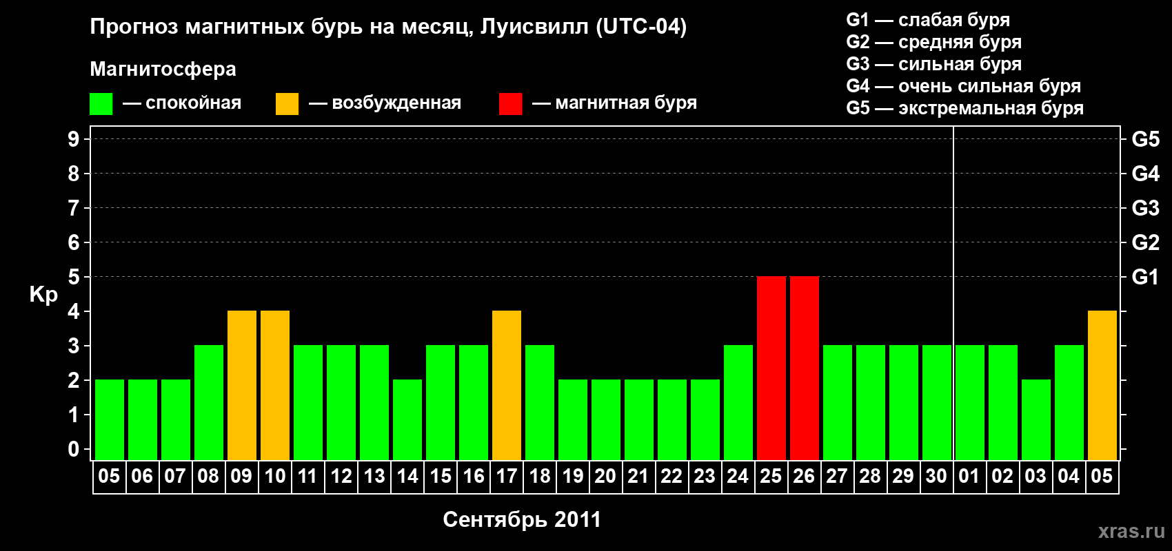 Прогноз максимального суточного геомагнитного индекса&nbsp;Kp на <b>1 месяц</b> (31 день) <b>с 05 сентября по 05 октября 2011 г</b>