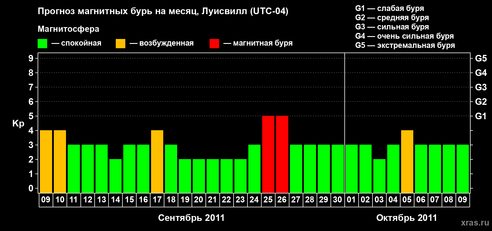 Прогноз максимального суточного геомагнитного индекса&nbsp;Kp на <b>1 месяц</b> (31 день) <b>с 09 сентября по 09 октября 2011 г</b>