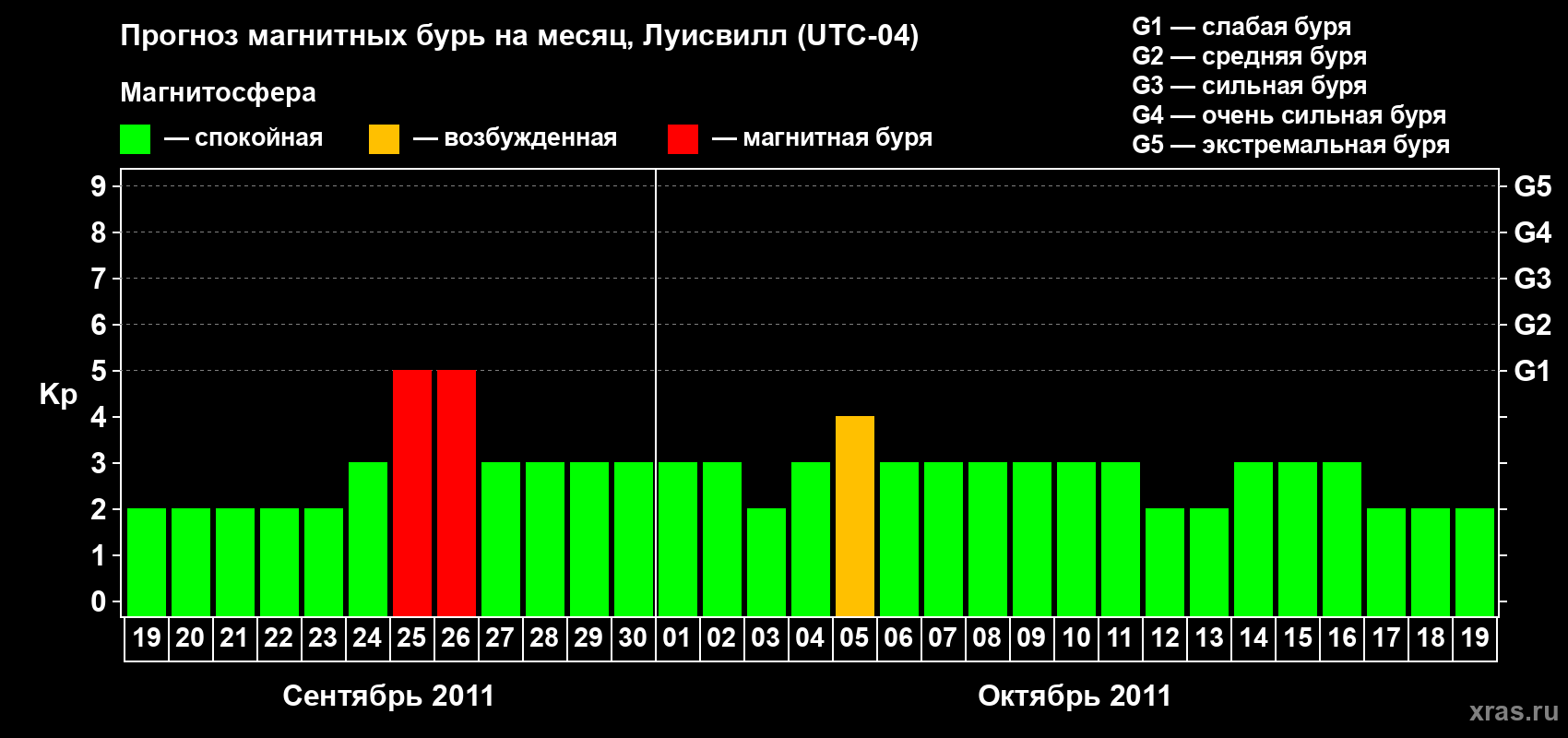 Прогноз максимального суточного геомагнитного индекса&nbsp;Kp на <b>1 месяц</b> (31 день) <b>с 19 сентября по 19 октября 2011 г</b>