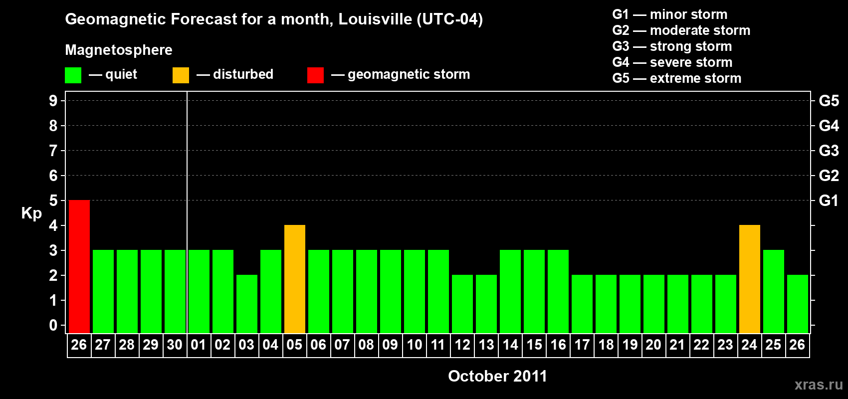 Forecast of the daily maximal value of geomagnetic index&nbsp;Kp for <b>1 month</b> (31 days) <b>from Sep 26, 2011 to Oct 26, 2011</b>