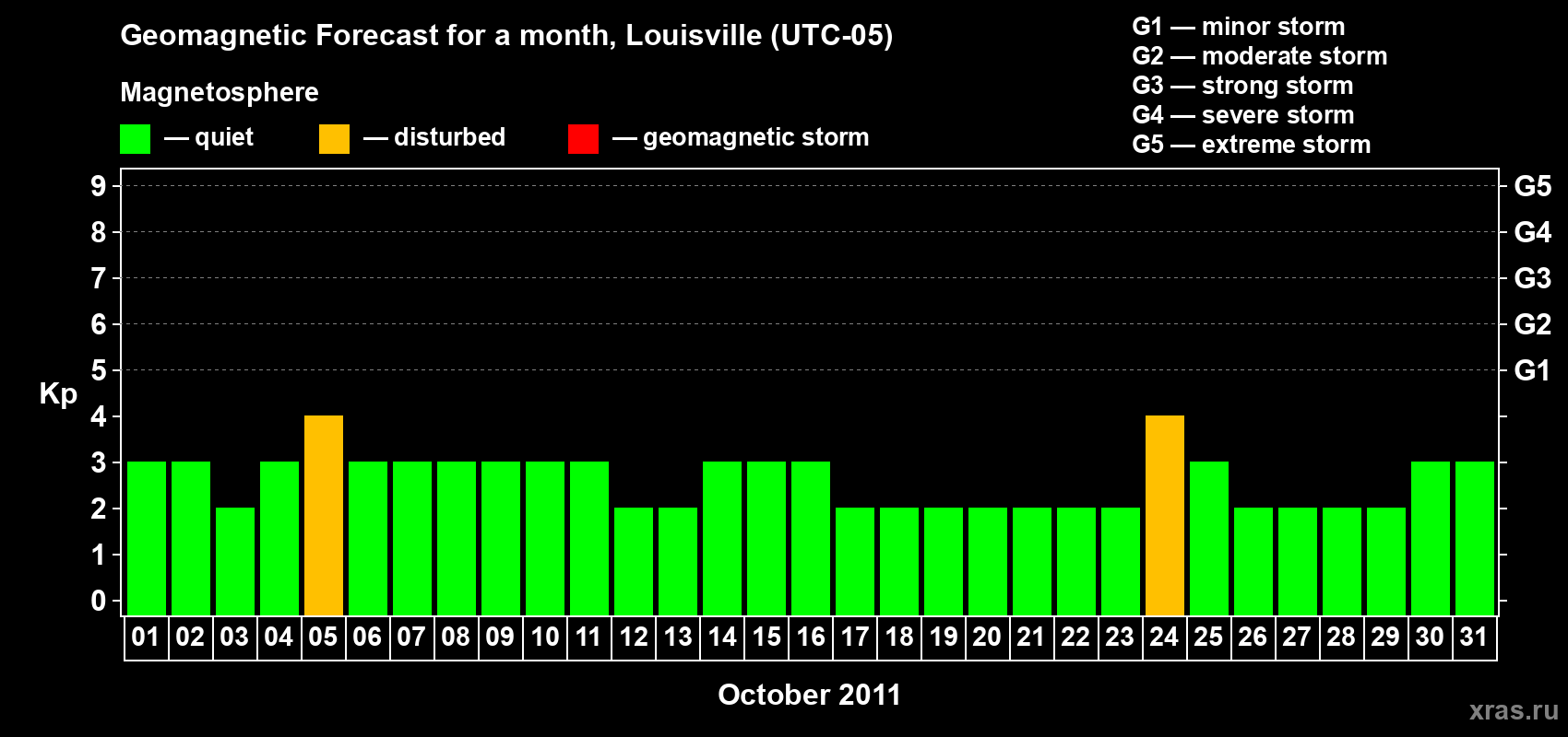 Forecast of the daily maximal value of geomagnetic index Kp for <b>1 month</b> (31 days) <b>from Oct 01, 2011 to Oct 31, 2011</b>