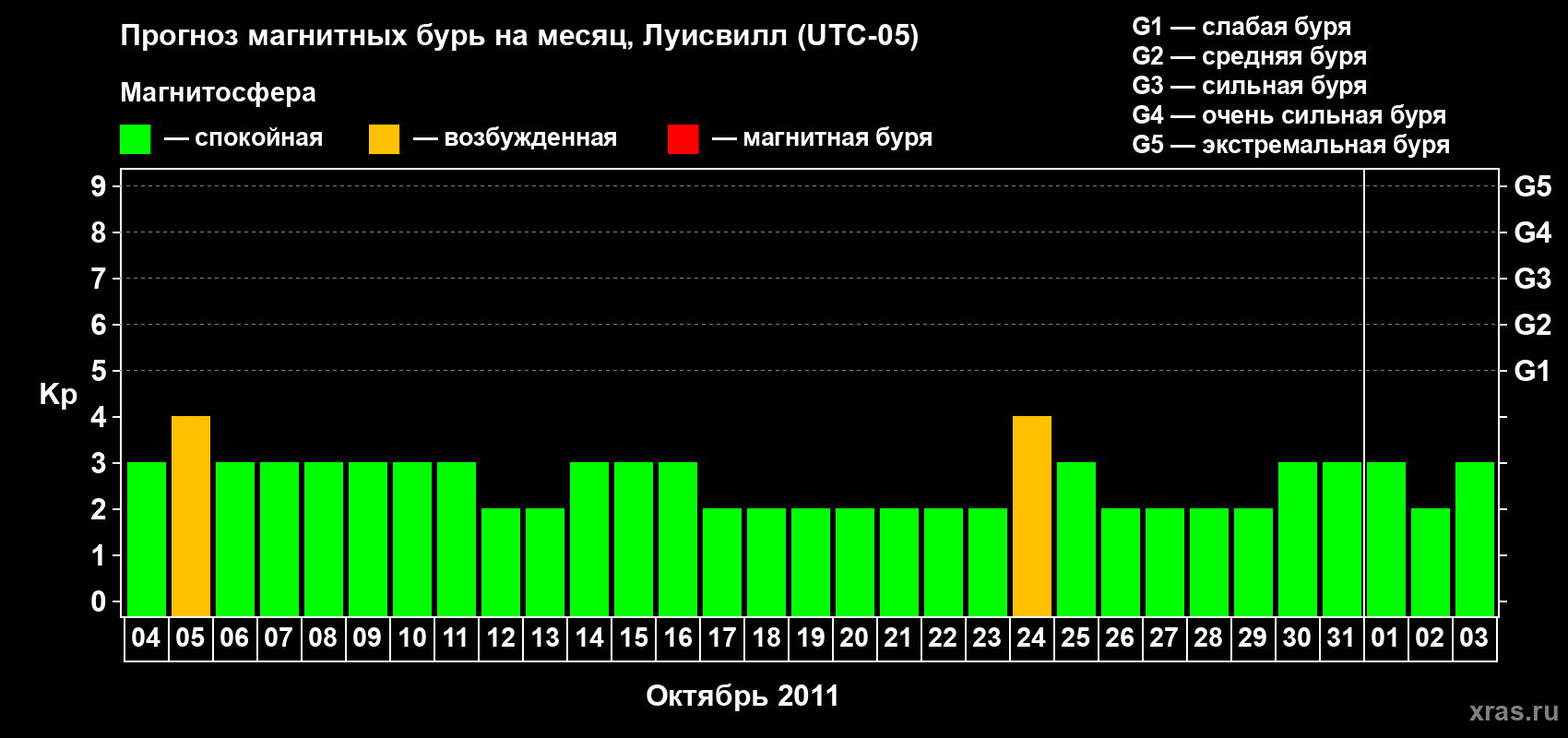 Прогноз максимального суточного геомагнитного индекса Kp на <b>1 месяц</b> (31 день) <b>с 04 октября по 03 ноября 2011 г</b>