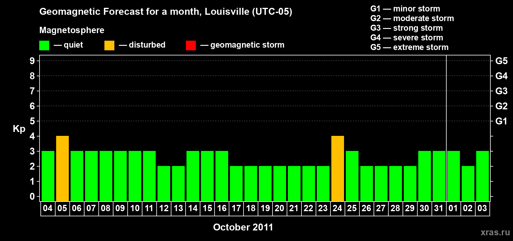 Forecast of the daily maximal value of geomagnetic index&nbsp;Kp for <b>1 month</b> (31 days) <b>from Oct 04, 2011 to Nov 03, 2011</b>