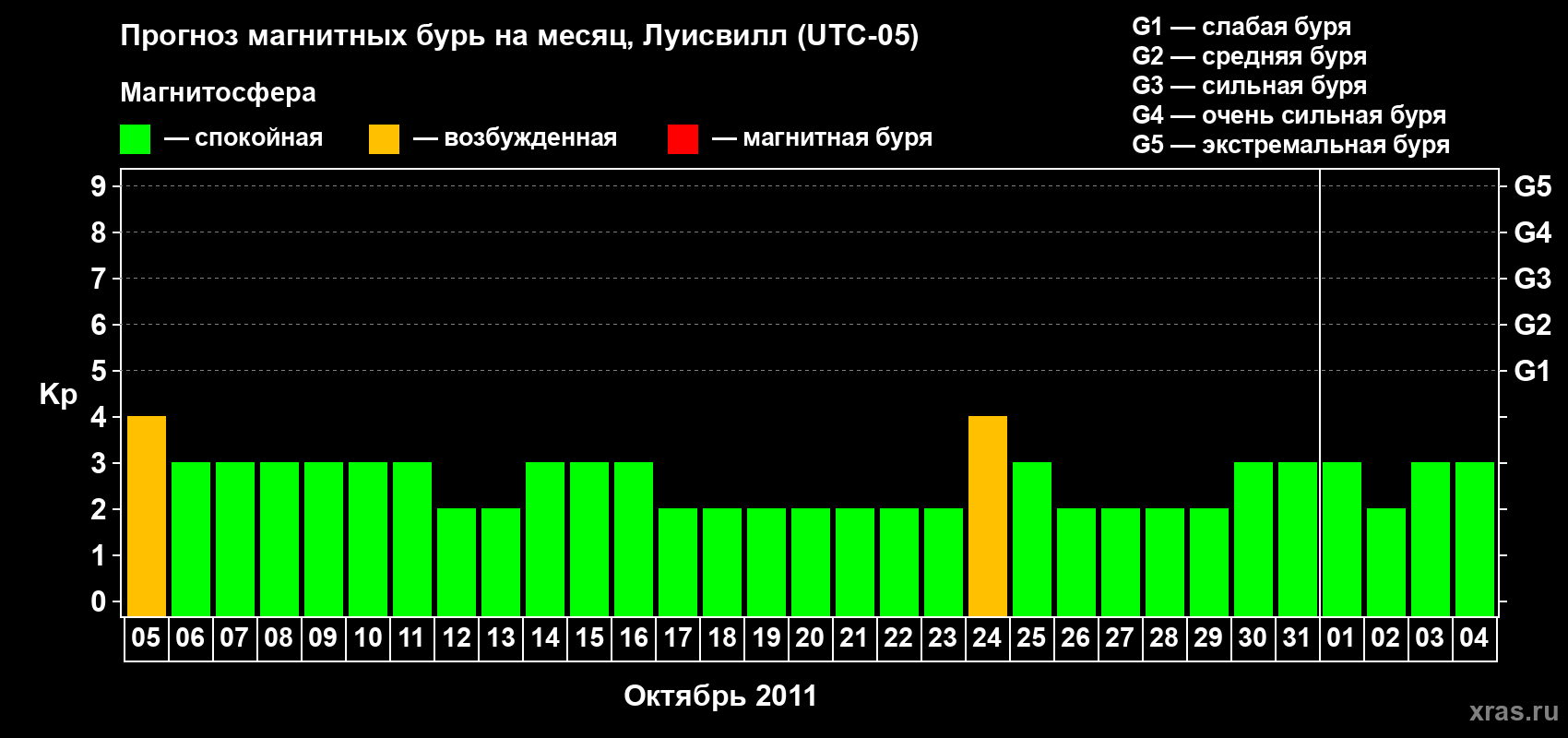 Прогноз максимального суточного геомагнитного индекса Kp на <b>1 месяц</b> (31 день) <b>с 05 октября по 04 ноября 2011 г</b>