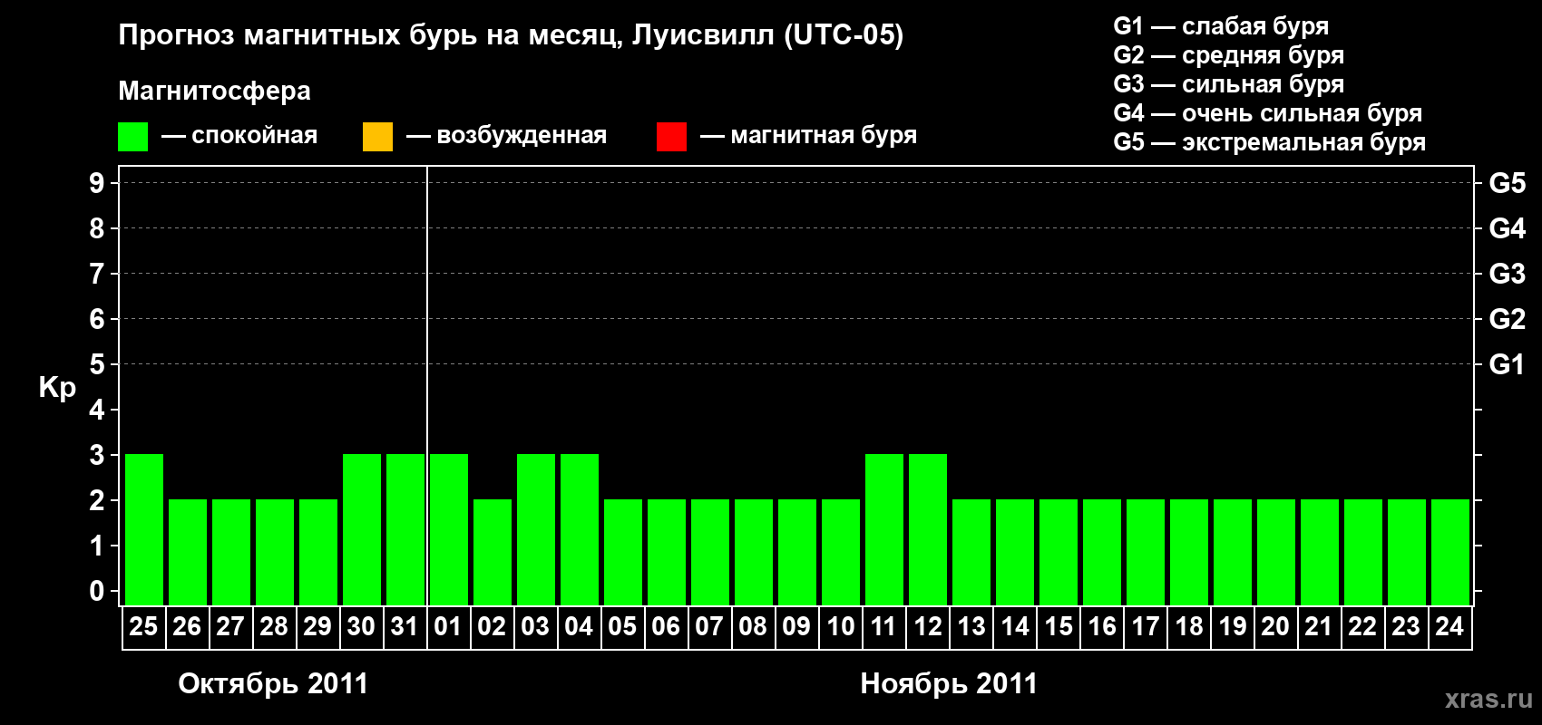 Прогноз максимального суточного геомагнитного индекса Kp на <b>1 месяц</b> (31 день) <b>с 25 октября по 24 ноября 2011 г</b>