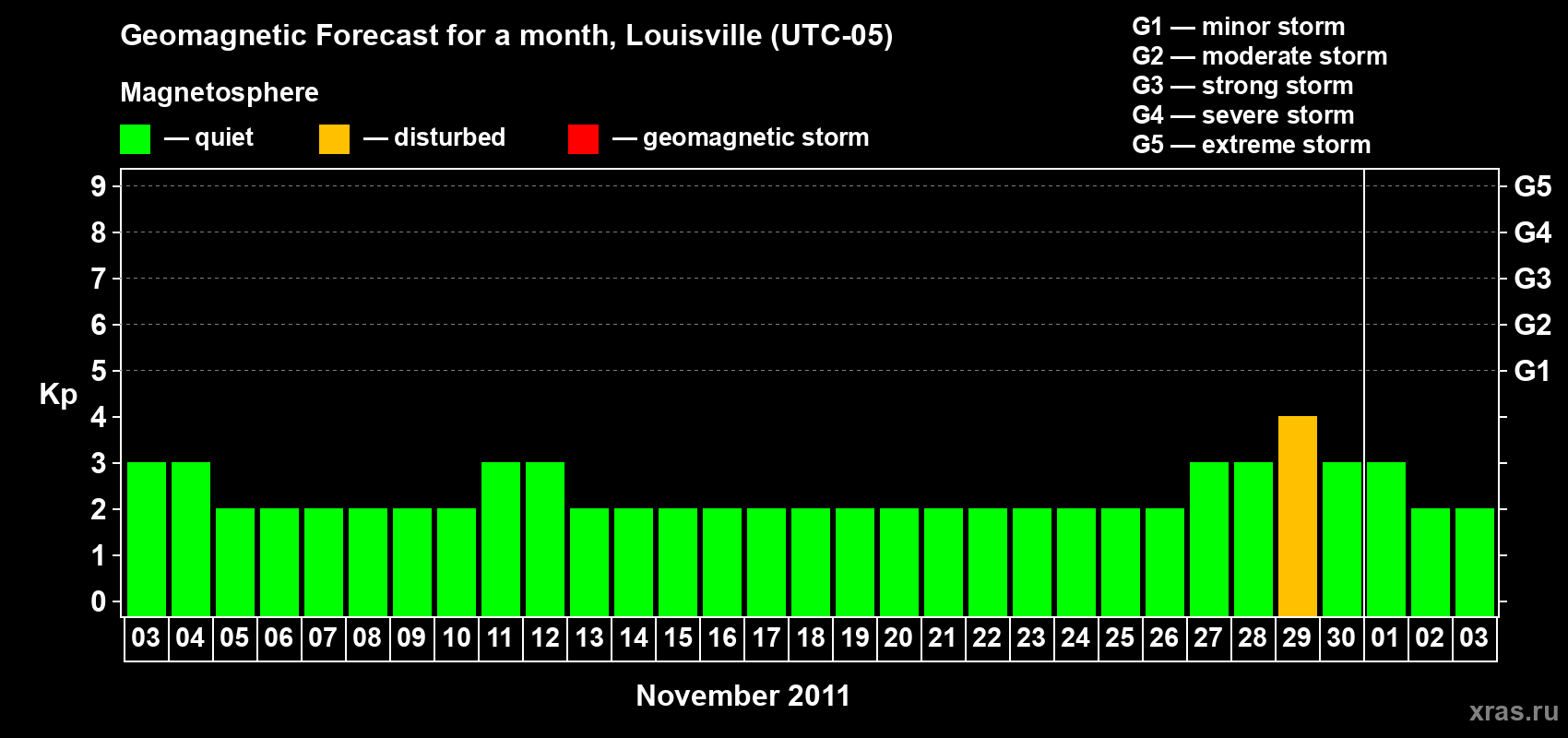 Forecast of the daily maximal value of geomagnetic index Kp for <b>1 month</b> (31 days) <b>from Nov 03, 2011 to Dec 03, 2011</b>