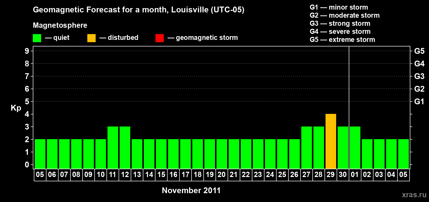 Forecast of the daily maximal value of geomagnetic index Kp for <b>1 month</b> (31 days) <b>from Nov 05, 2011 to Dec 05, 2011</b>