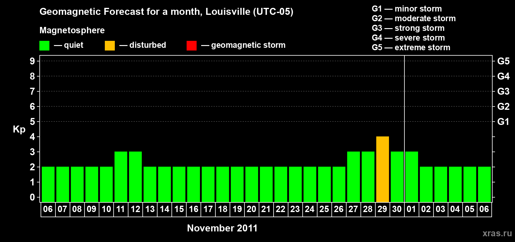 Forecast of the daily maximal value of geomagnetic index Kp for <b>1 month</b> (31 days) <b>from Nov 06, 2011 to Dec 06, 2011</b>