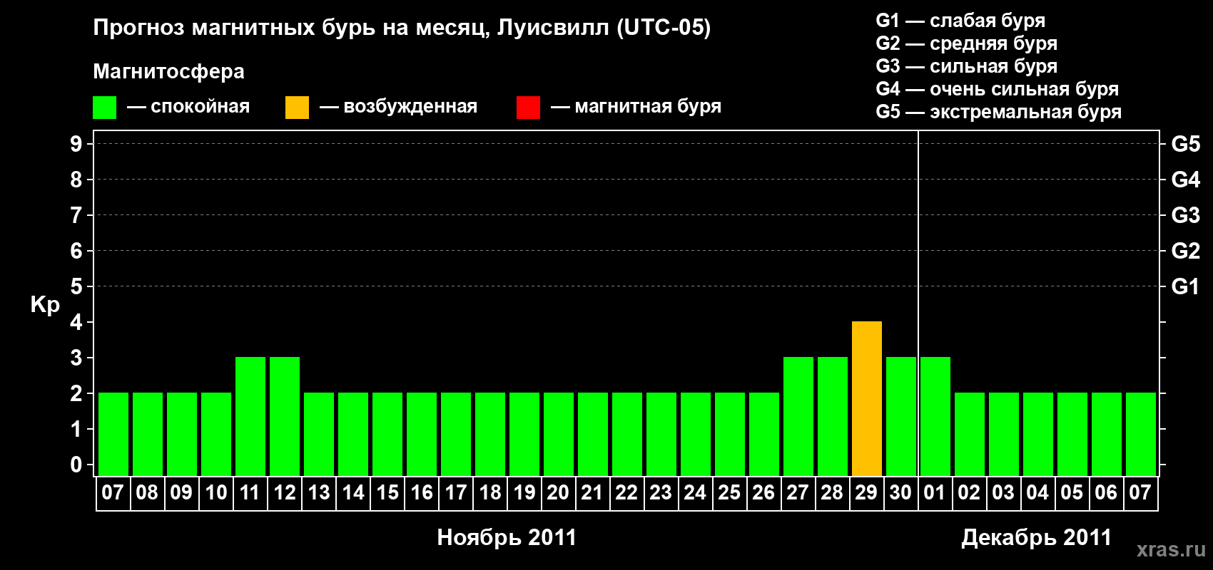 Прогноз максимального суточного геомагнитного индекса&nbsp;Kp на <b>1 месяц</b> (31 день) <b>с 07 ноября по 07 декабря 2011 г</b>