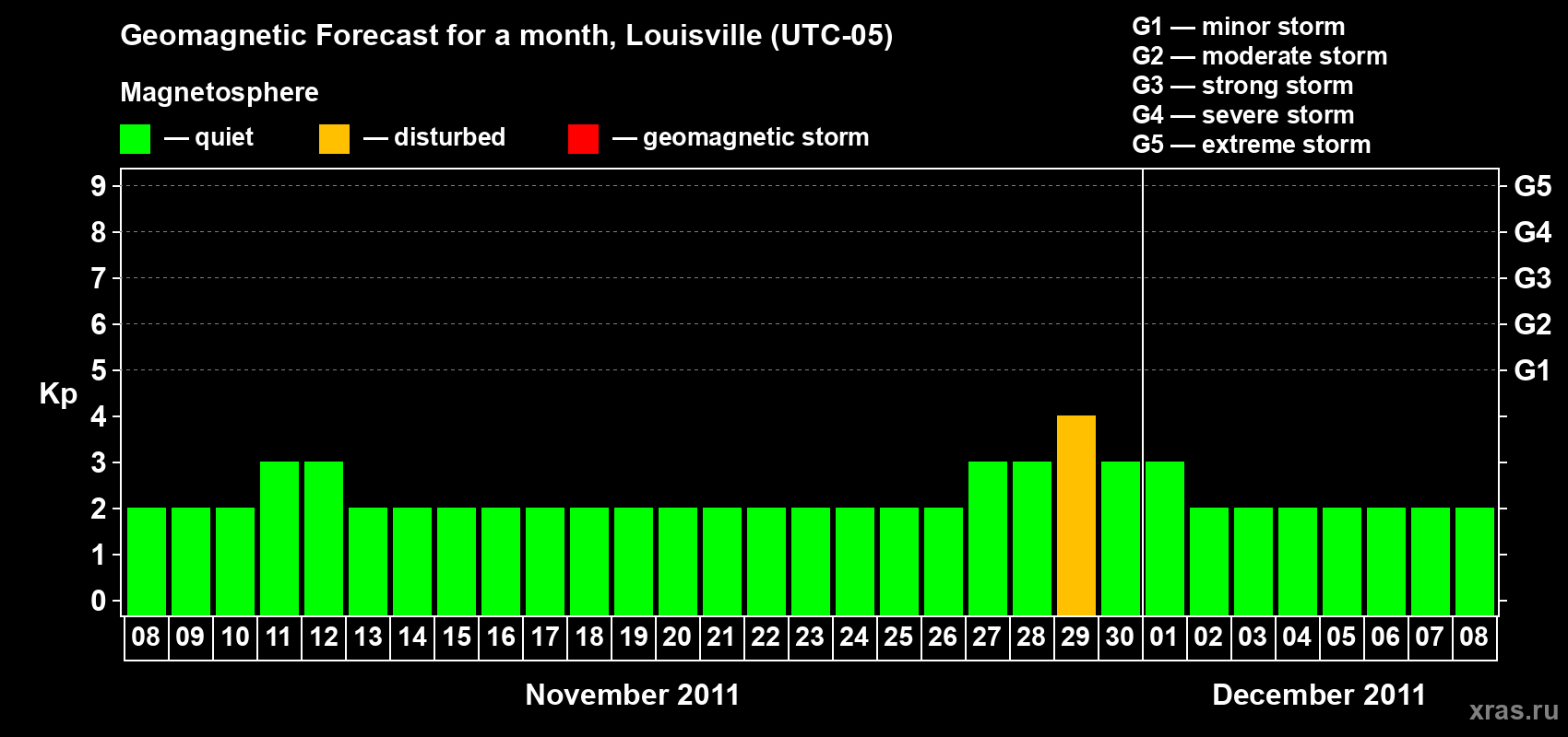 Forecast of the daily maximal value of geomagnetic index Kp for <b>1 month</b> (31 days) <b>from Nov 08, 2011 to Dec 08, 2011</b>