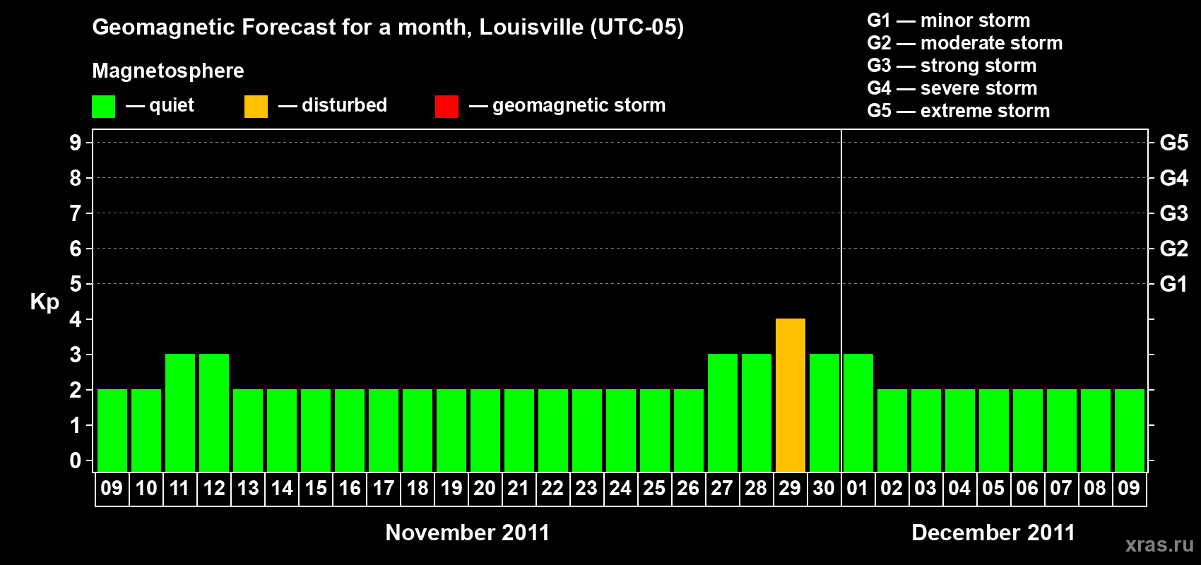 Forecast of the daily maximal value of geomagnetic index Kp for <b>1 month</b> (31 days) <b>from Nov 09, 2011 to Dec 09, 2011</b>