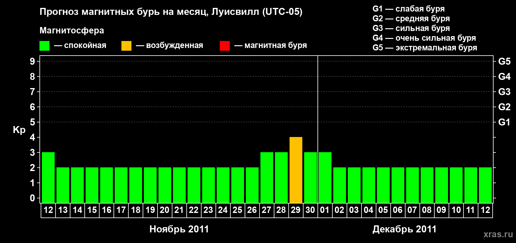 Прогноз максимального суточного геомагнитного индекса&nbsp;Kp на <b>1 месяц</b> (31 день) <b>с 12 ноября по 12 декабря 2011 г</b>