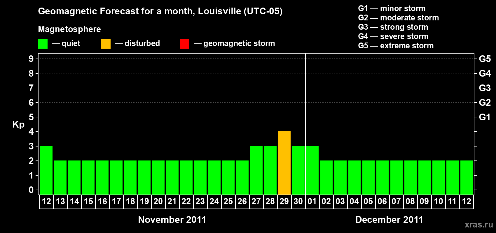 Forecast of the daily maximal value of geomagnetic index Kp for <b>1 month</b> (31 days) <b>from Nov 12, 2011 to Dec 12, 2011</b>