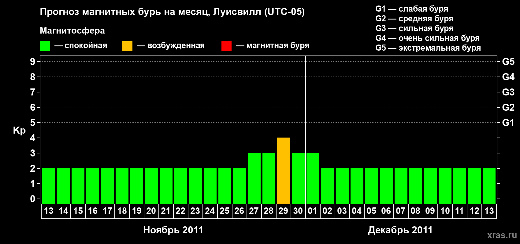 Прогноз максимального суточного геомагнитного индекса&nbsp;Kp на <b>1 месяц</b> (31 день) <b>с 13 ноября по 13 декабря 2011 г</b>