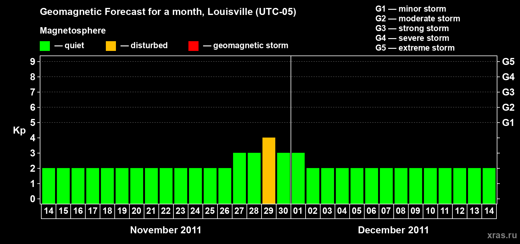 Forecast of the daily maximal value of geomagnetic index Kp for <b>1 month</b> (31 days) <b>from Nov 14, 2011 to Dec 14, 2011</b>